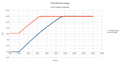 Charging Graph