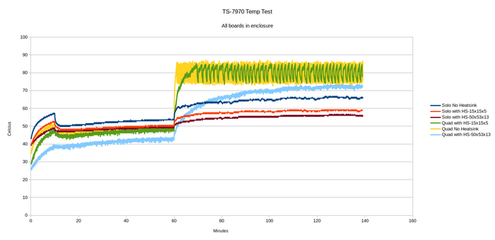 Temp Testing with enclosure