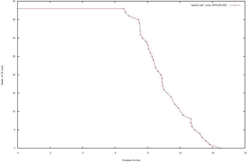 File:Sd-writetest.jpg