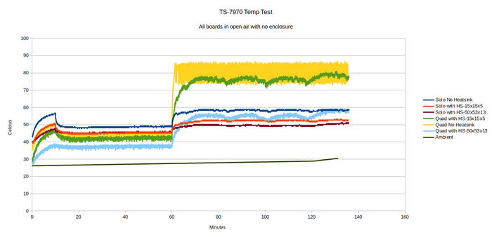 Temp Testing without enclosure