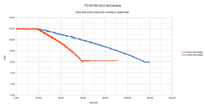 Discharge Graph